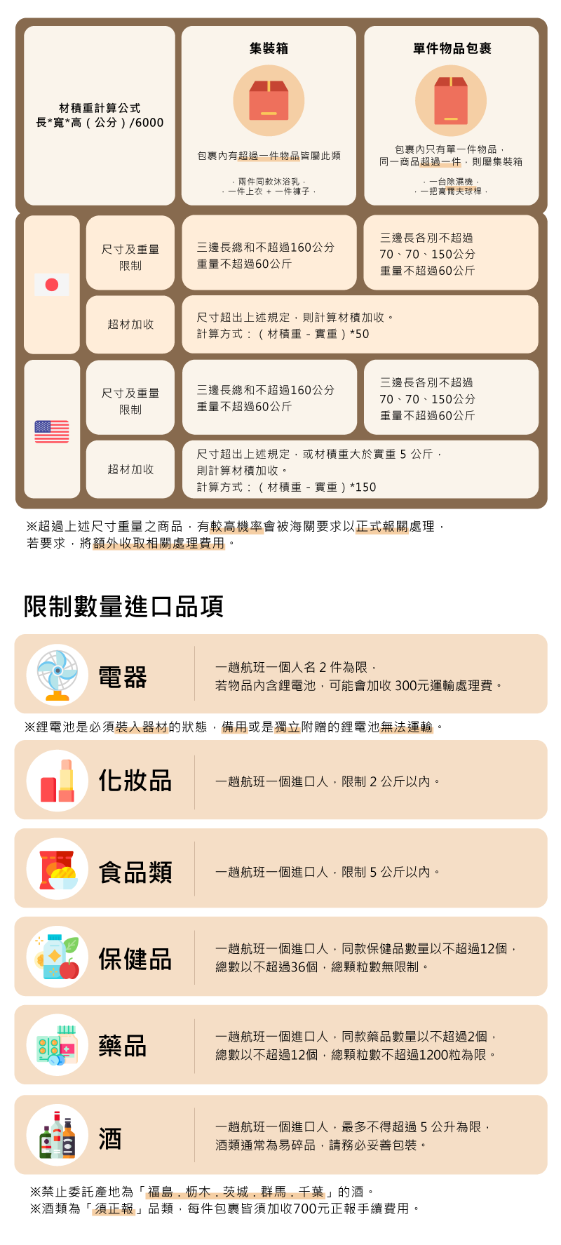 包裹尺寸與數量限制